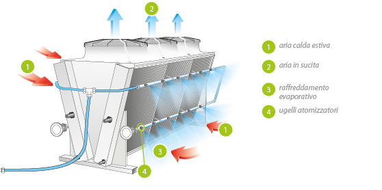 drycooler